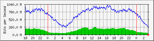 192.168.222.30_10ge1_0_43 Traffic Graph