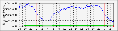 192.168.222.30_10ge1_0_45 Traffic Graph