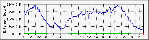 192.168.222.30_10ge1_0_46 Traffic Graph