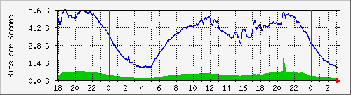 192.168.222.30_10ge1_0_47 Traffic Graph