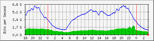 192.168.222.30_10ge1_0_48 Traffic Graph