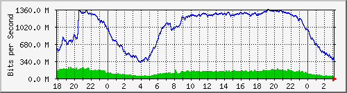 192.168.222.30_10ge1_0_5 Traffic Graph
