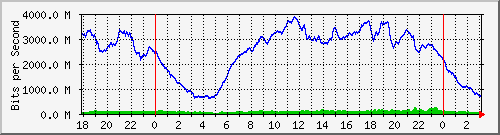 192.168.222.30_10ge1_0_6 Traffic Graph