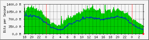 192.168.222.30_10ge1_0_7 Traffic Graph