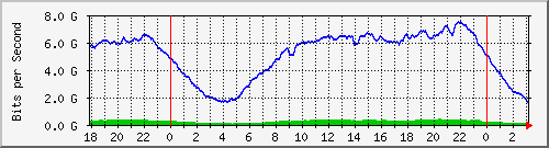 192.168.222.30_10ge1_0_8 Traffic Graph