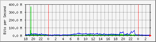 192.168.222.30_10ge1_0_9 Traffic Graph