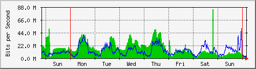 week