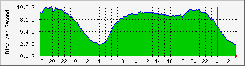 192.168.222.30_eth-trunk22 Traffic Graph