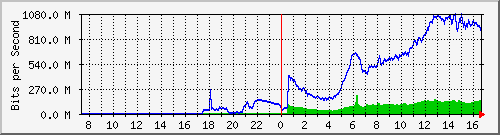 192.168.222.3_10ge1_0_10 Traffic Graph