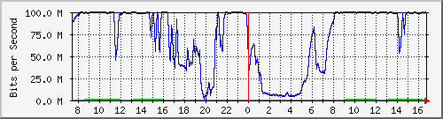 192.168.222.3_10ge1_0_11 Traffic Graph