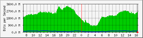 192.168.222.3_10ge1_0_12 Traffic Graph