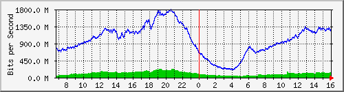 192.168.222.3_10ge1_0_13 Traffic Graph