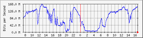 192.168.222.3_10ge1_0_17 Traffic Graph