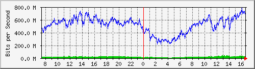 192.168.222.3_10ge1_0_2 Traffic Graph