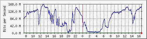 192.168.222.3_10ge1_0_20 Traffic Graph