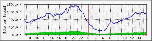 192.168.222.3_10ge1_0_22 Traffic Graph