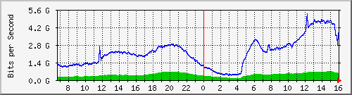 192.168.222.3_10ge1_0_23 Traffic Graph