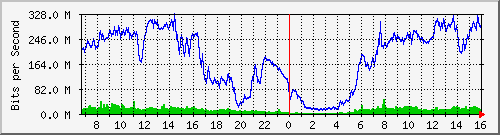 192.168.222.3_10ge1_0_24 Traffic Graph