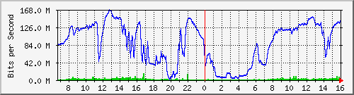 192.168.222.3_10ge1_0_25 Traffic Graph