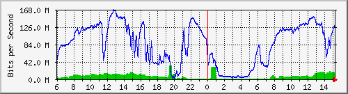 192.168.222.3_10ge1_0_26 Traffic Graph