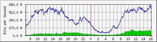 192.168.222.3_10ge1_0_29 Traffic Graph