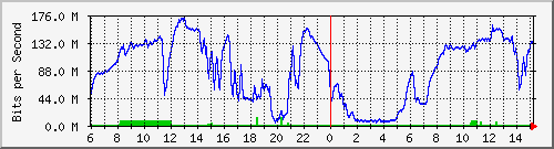 192.168.222.3_10ge1_0_3 Traffic Graph