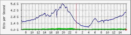 192.168.222.3_10ge1_0_30 Traffic Graph