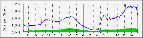 192.168.222.3_10ge1_0_32 Traffic Graph