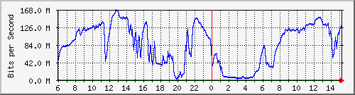 192.168.222.3_10ge1_0_34 Traffic Graph