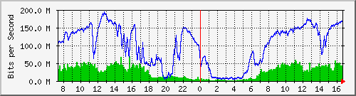 192.168.222.3_10ge1_0_37 Traffic Graph