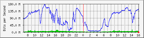 192.168.222.3_10ge1_0_38 Traffic Graph