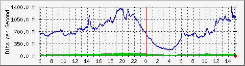 192.168.222.3_10ge1_0_39 Traffic Graph