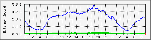 192.168.222.3_10ge1_0_4 Traffic Graph