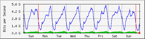 week