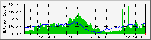 192.168.222.3_10ge1_0_40 Traffic Graph