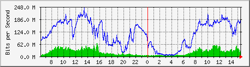 192.168.222.3_10ge1_0_41 Traffic Graph