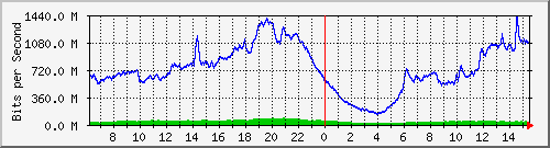 192.168.222.3_10ge1_0_42 Traffic Graph