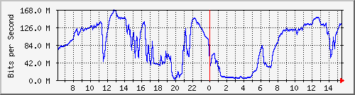 192.168.222.3_10ge1_0_43 Traffic Graph