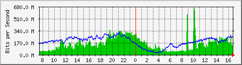 192.168.222.3_10ge1_0_45 Traffic Graph