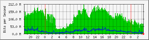 192.168.222.3_10ge1_0_46 Traffic Graph
