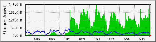 week