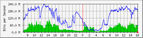 192.168.222.3_10ge1_0_48 Traffic Graph