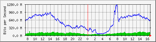 192.168.222.3_10ge1_0_6 Traffic Graph