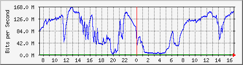 192.168.222.3_10ge1_0_7 Traffic Graph