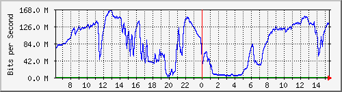 192.168.222.3_10ge1_0_8 Traffic Graph