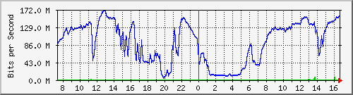 192.168.222.3_10ge1_0_9 Traffic Graph