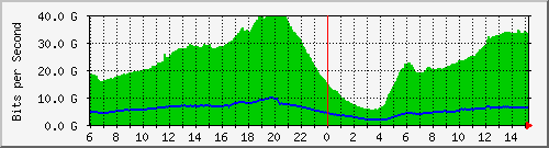 192.168.222.3_40ge1_0_2 Traffic Graph