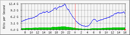 192.168.222.3_40ge1_0_3 Traffic Graph