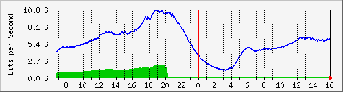 192.168.222.3_40ge1_0_4 Traffic Graph