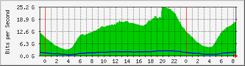 192.168.222.3_40ge1_0_5 Traffic Graph